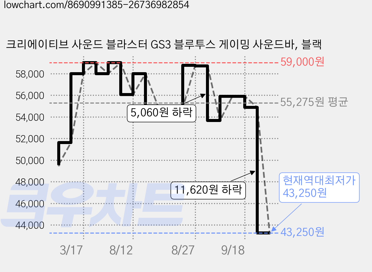 크리에이티브 사운드 블라스터 GS3 블루투스 게이밍 사운드바, 블랙 가격 변동 차트, 현재가 43,250원, 역대최저가