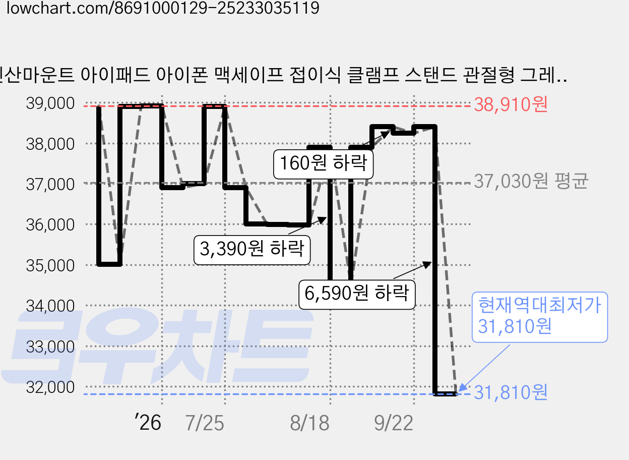 엔산마운트 아이패드 아이폰 맥세이프 접이식 클램프 스탠드 관절형 그레이 실버, PAD-MS01S, 1개 가격 변동 차트, 현재가 31,810원, 역대최저가