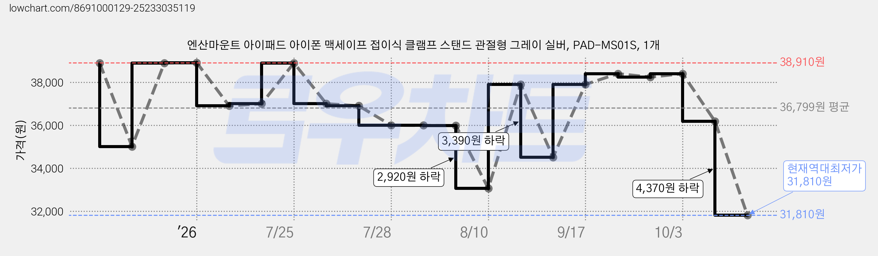 엔산마운트 아이패드 아이폰 맥세이프 접이식 클램프 스탠드 관절형 그레이 실버, PAD-MS01S, 1개 가격 변동 차트, 현재가 31,810원, 역대최저가