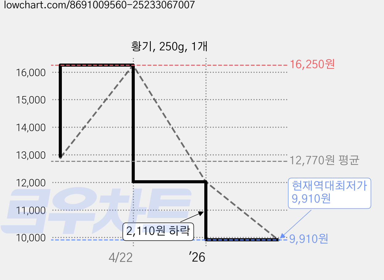 황기, 250g, 1개 가격 변동 차트, 현재가 9,910원, 역대최저가
