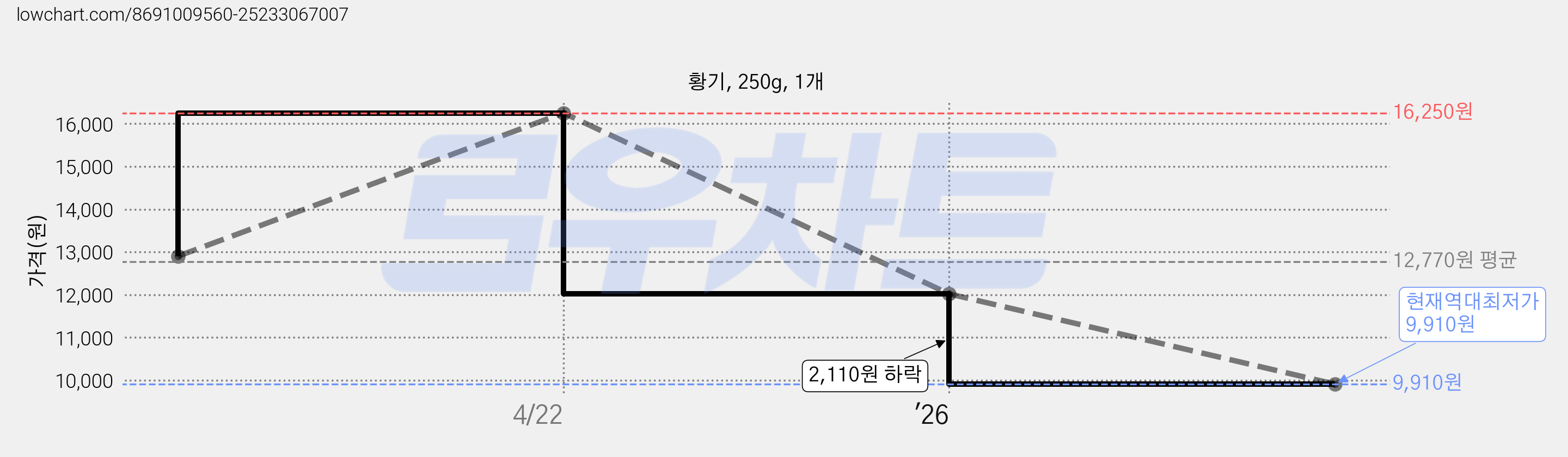 황기, 250g, 1개 가격 변동 차트, 현재가 9,910원, 역대최저가
