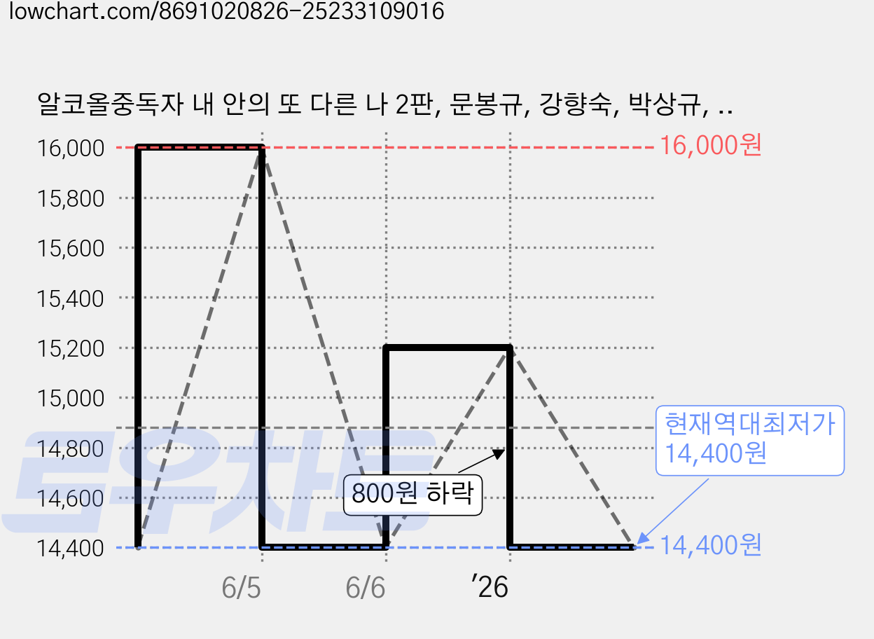 알코올중독자 내 안의 또 다른 나 2판, 문봉규, 강향숙, 박상규, 학지사 가격 변동 차트, 현재가 14,400원, 역대최저가