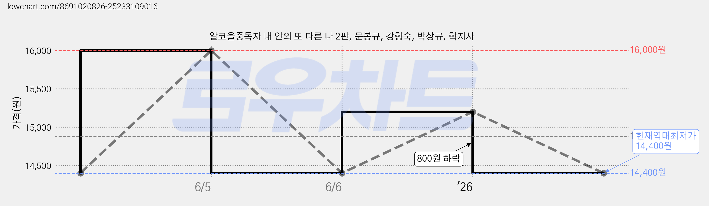 알코올중독자 내 안의 또 다른 나 2판, 문봉규, 강향숙, 박상규, 학지사 가격 변동 차트, 현재가 14,400원, 역대최저가