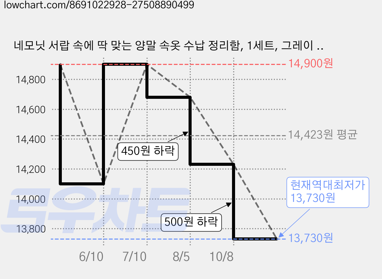 네모닛 서랍 속에 딱 맞는 양말 속옷 수납 정리함, 1세트, 그레이 24칸+24칸 가격 변동 차트, 현재가 13,730원, 역대최저가