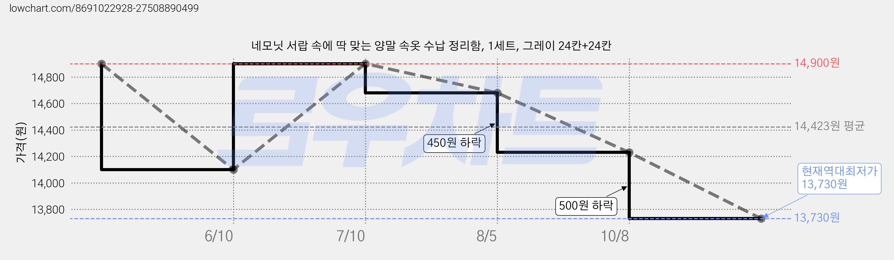 네모닛 서랍 속에 딱 맞는 양말 속옷 수납 정리함, 1세트, 그레이 24칸+24칸 가격 변동 차트, 현재가 13,730원, 역대최저가