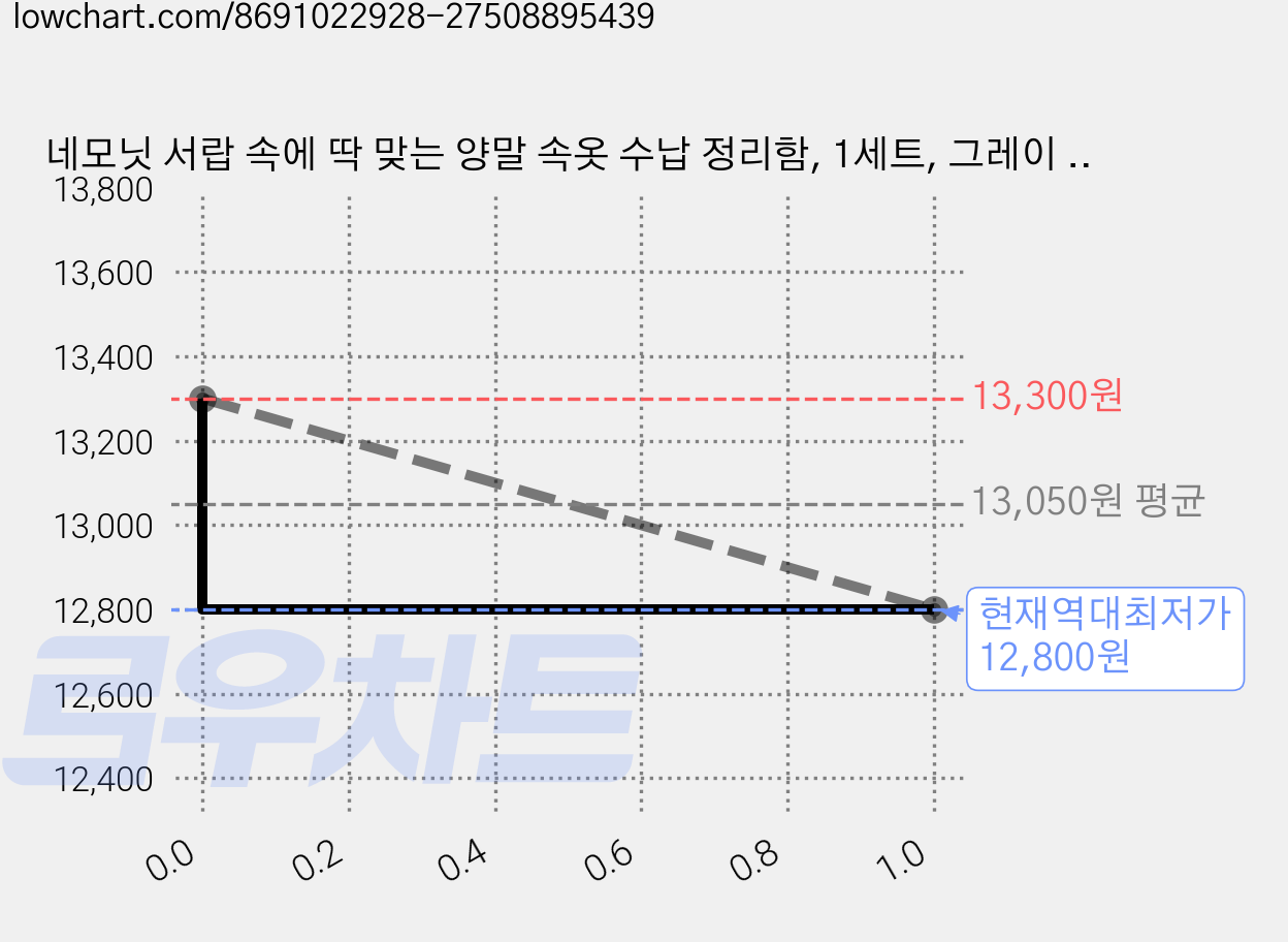 네모닛 서랍 속에 딱 맞는 양말 속옷 수납 정리함, 1세트, 그레이 24칸+6칸 가격 변동 차트, 현재가 12,800원, 역대최저가