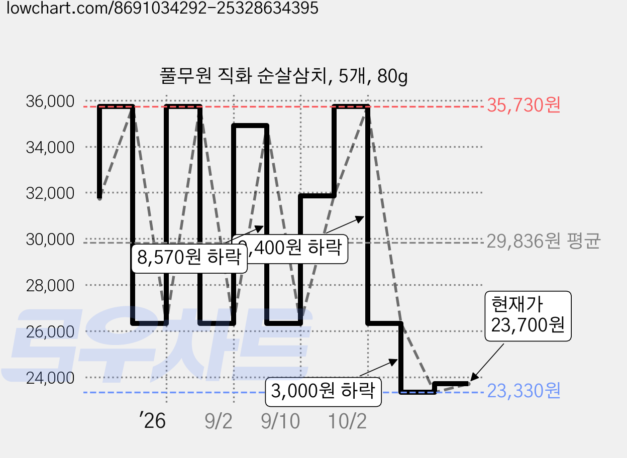풀무원 직화 순살삼치, 5개, 80g 가격 변동 차트, 현재가 23,700원, 관측 최저가 23,330원