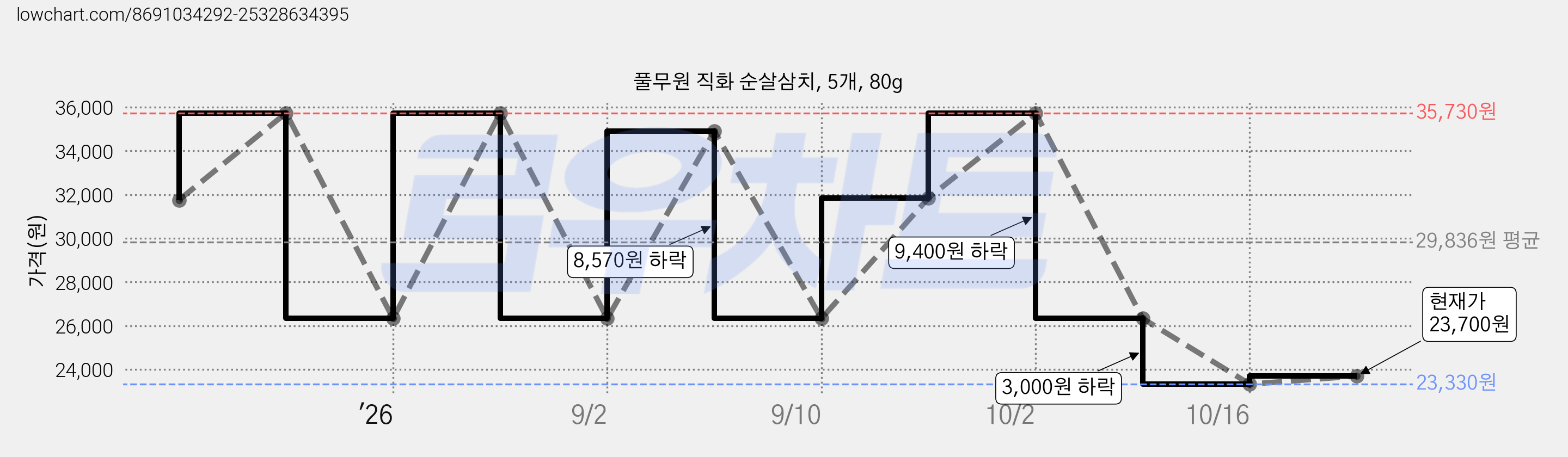 풀무원 직화 순살삼치, 5개, 80g 가격 변동 차트, 현재가 23,700원, 관측 최저가 23,330원
