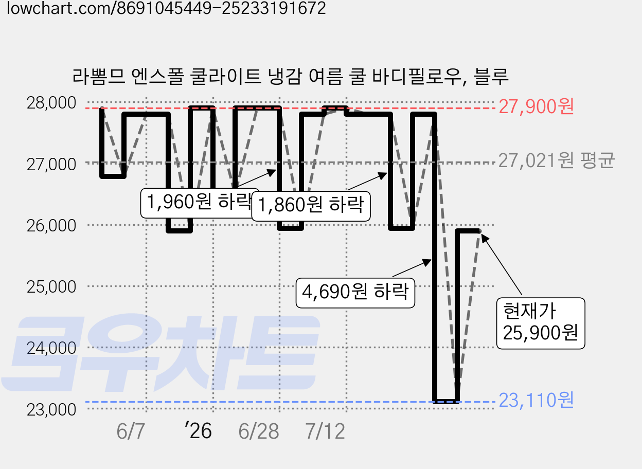 라뽐므 엔스폴 쿨라이트 냉감 여름 쿨 바디필로우, 블루 가격 변동 차트, 현재가 25,900원, 관측 최저가 23,110원