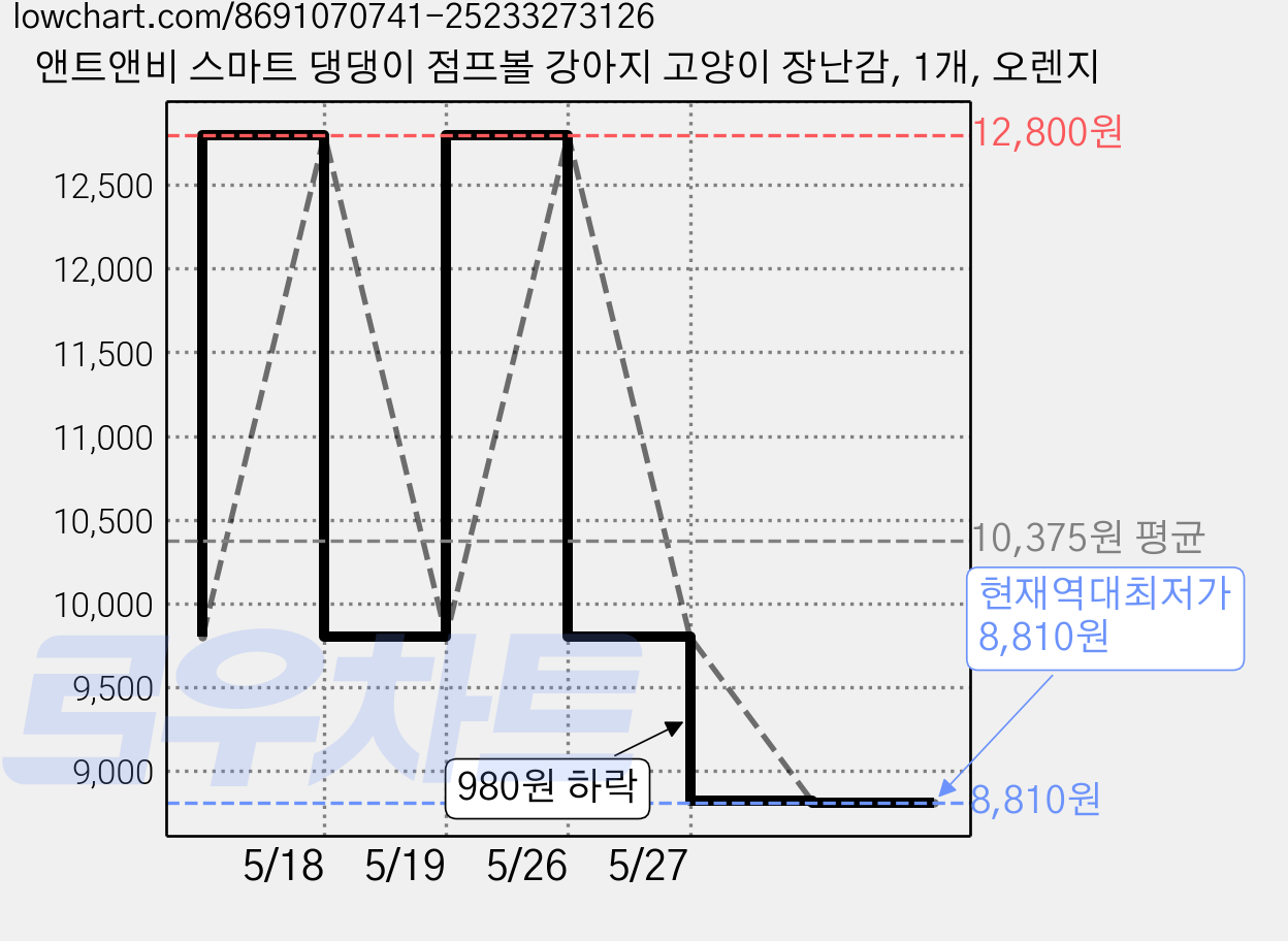 앤트앤비 스마트 댕댕이 점프볼 강아지 고양이 장난감, 1개, 오렌지 가격 변동 차트, 현재가 8,810원, 역대최저가