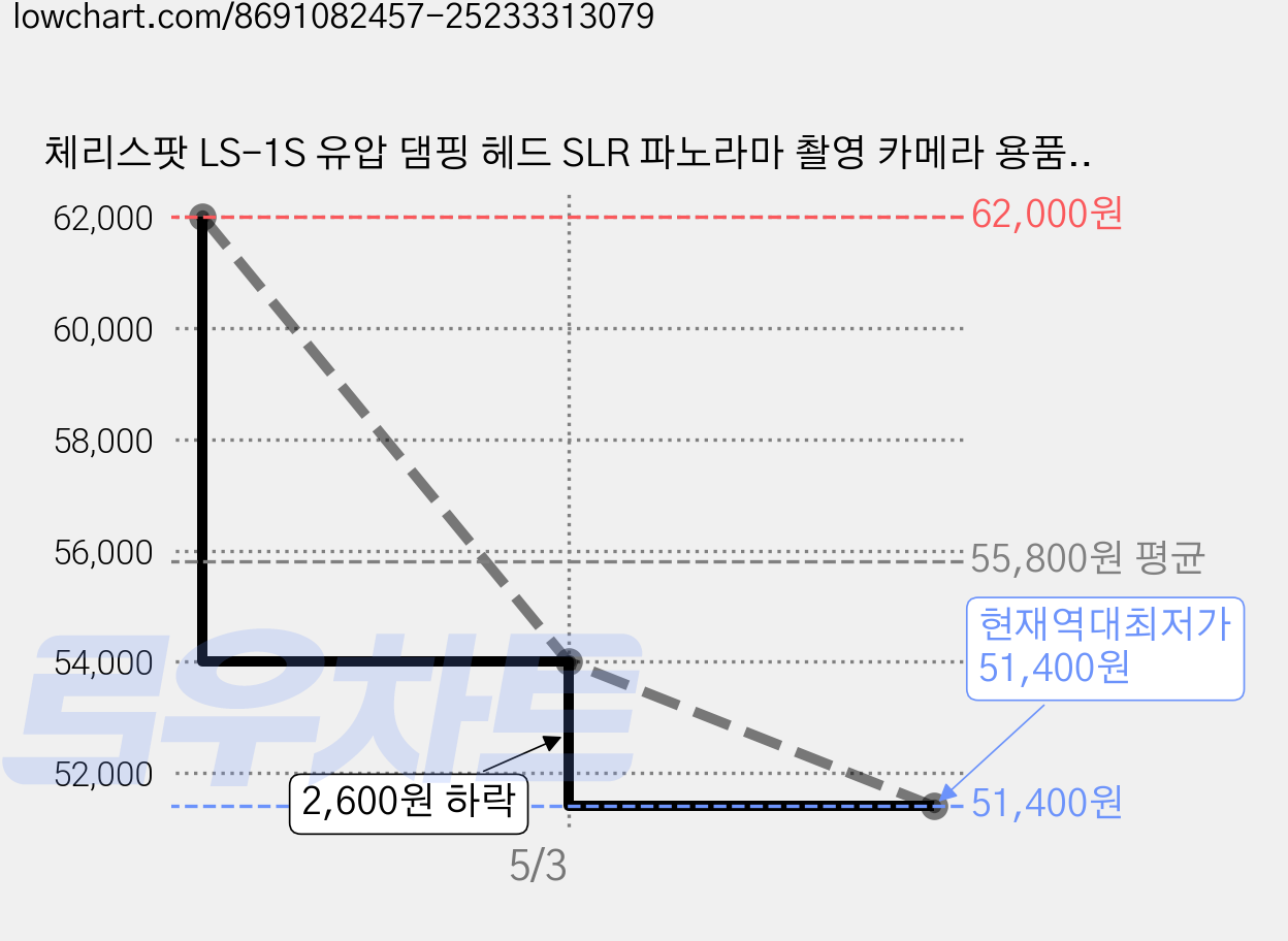 체리스팟 LS-1S 유압 댐핑 헤드 SLR 파노라마 촬영 카메라 용품, 1개 가격 변동 차트, 현재가 51,400원, 역대최저가
