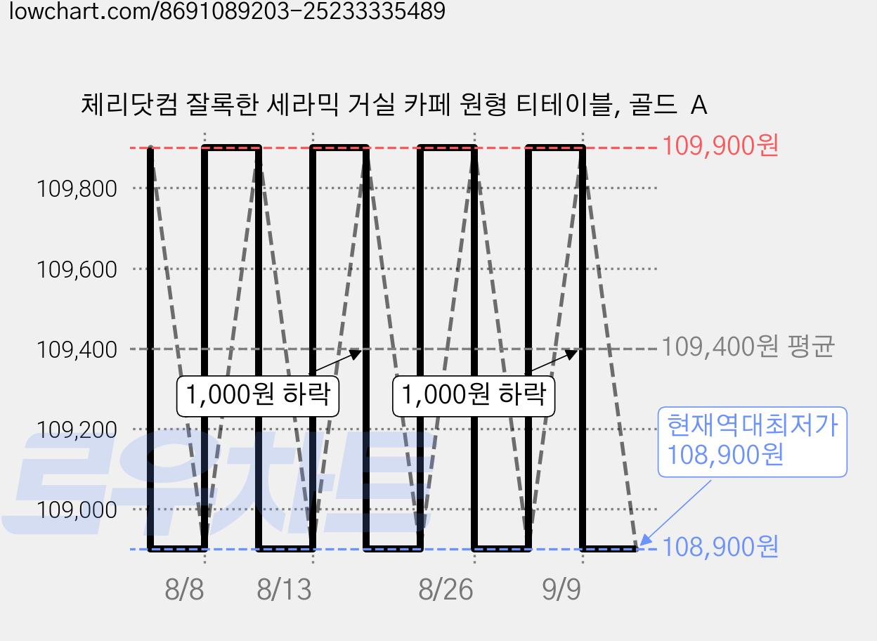 체리닷컴 잘록한 세라믹 거실 카페 원형 티테이블, 골드  A 가격 변동 차트, 현재가 108,900원, 역대최저가