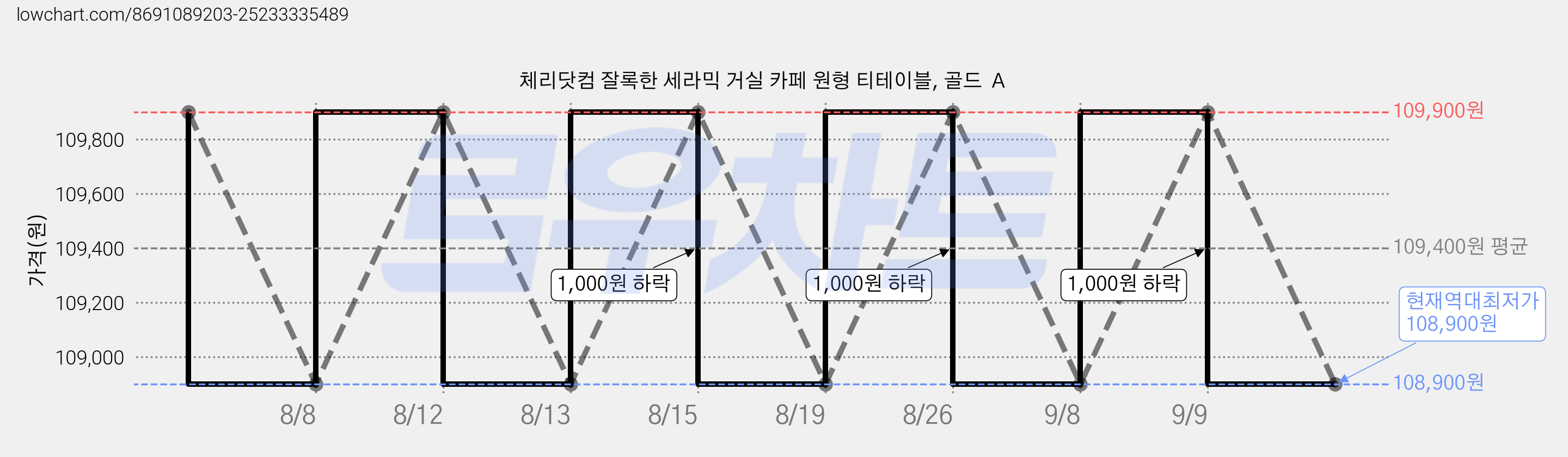 체리닷컴 잘록한 세라믹 거실 카페 원형 티테이블, 골드  A 가격 변동 차트, 현재가 108,900원, 역대최저가