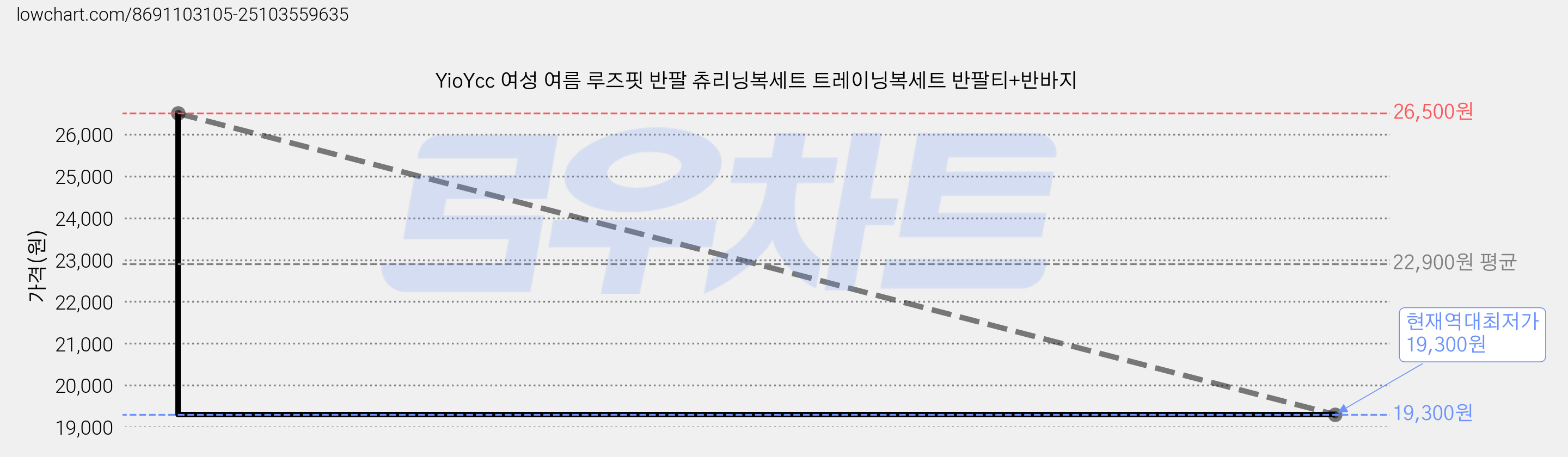YioYcc 여성 여름 루즈핏 반팔 츄리닝복세트 트레이닝복세트 반팔티+반바지 가격 변동 차트, 현재가 19,300원, 역대최저가