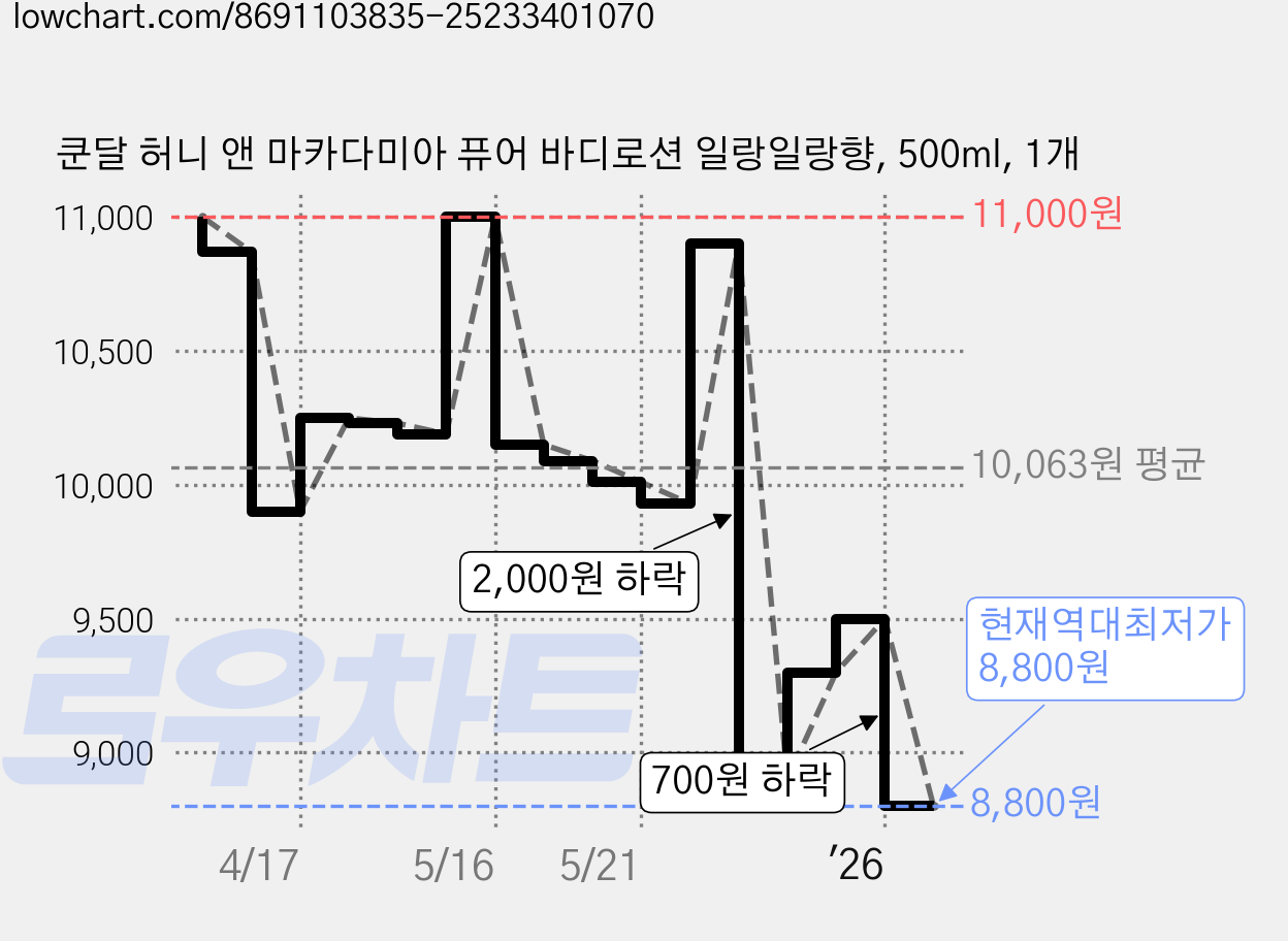 쿤달 허니 앤 마카다미아 퓨어 바디로션 일랑일랑향, 500ml, 1개 가격 변동 차트, 현재가 8,800원, 역대최저가
