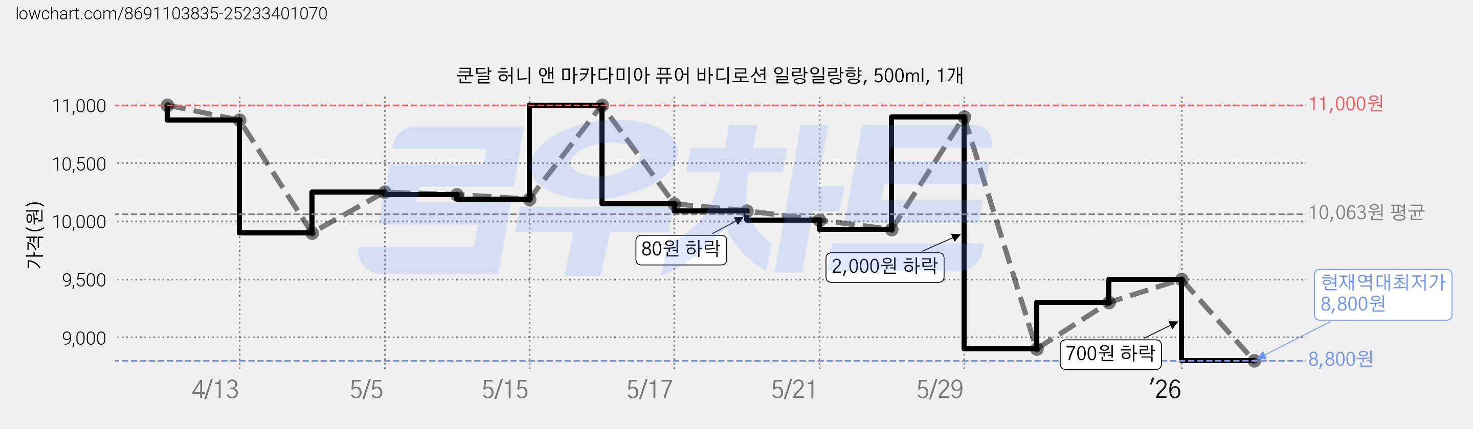 쿤달 허니 앤 마카다미아 퓨어 바디로션 일랑일랑향, 500ml, 1개 가격 변동 차트, 현재가 8,800원, 역대최저가