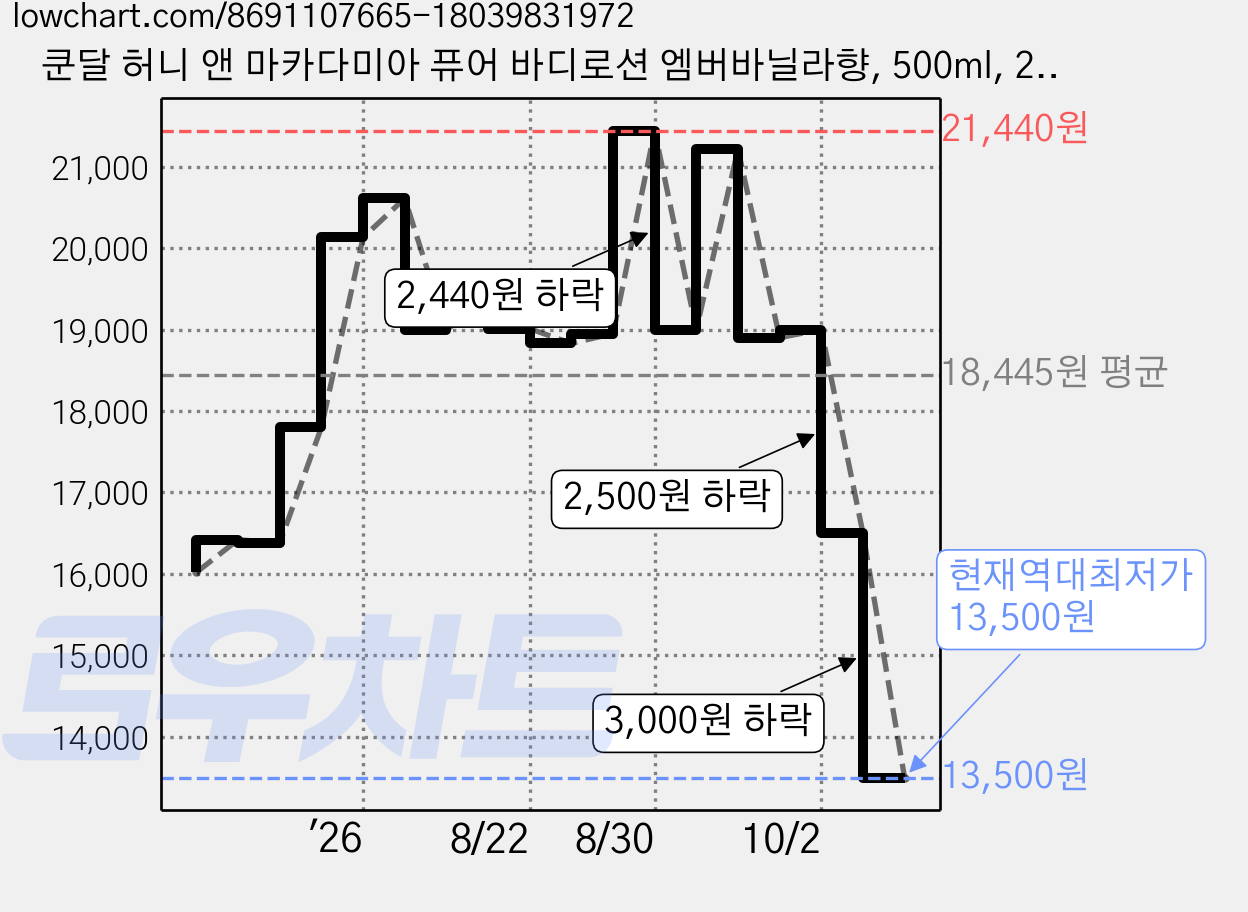 쿤달 허니 앤 마카다미아 퓨어 바디로션 엠버바닐라향, 500ml, 2개 가격 변동 차트, 현재가 13,500원, 역대최저가