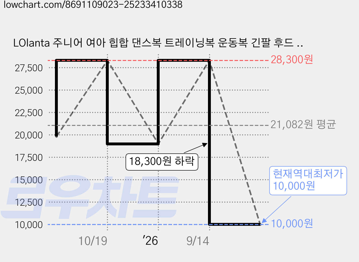 LOlanta 주니어 여아 힙합 댄스복 트레이닝복 운동복 긴팔 후드 크롭티 카고팬츠 2피스 상하 세트 가격 변동 차트, 현재가 10,000원, 역대최저가