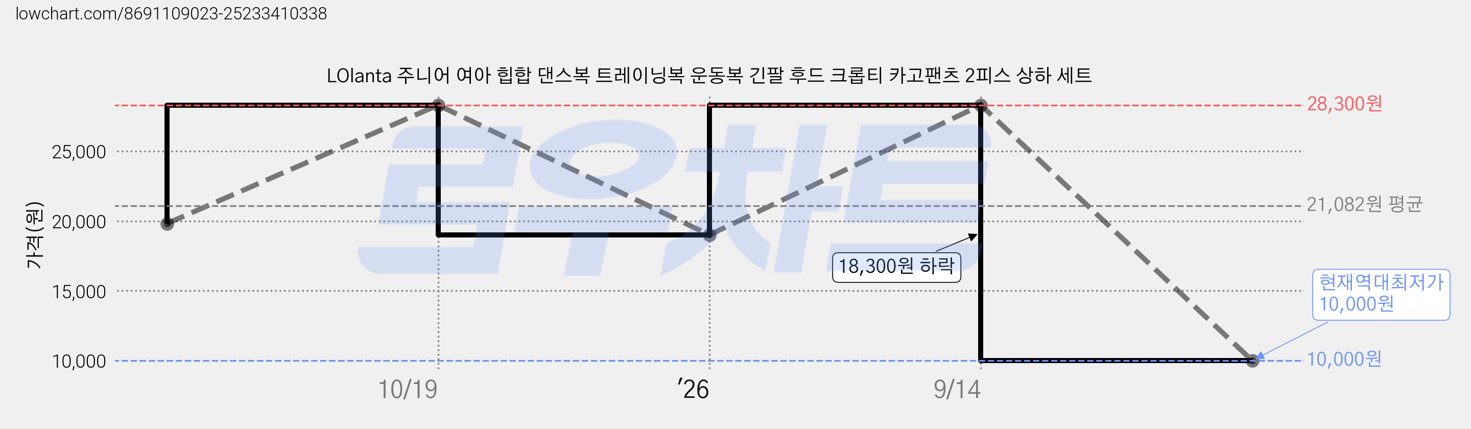 LOlanta 주니어 여아 힙합 댄스복 트레이닝복 운동복 긴팔 후드 크롭티 카고팬츠 2피스 상하 세트 가격 변동 차트, 현재가 10,000원, 역대최저가