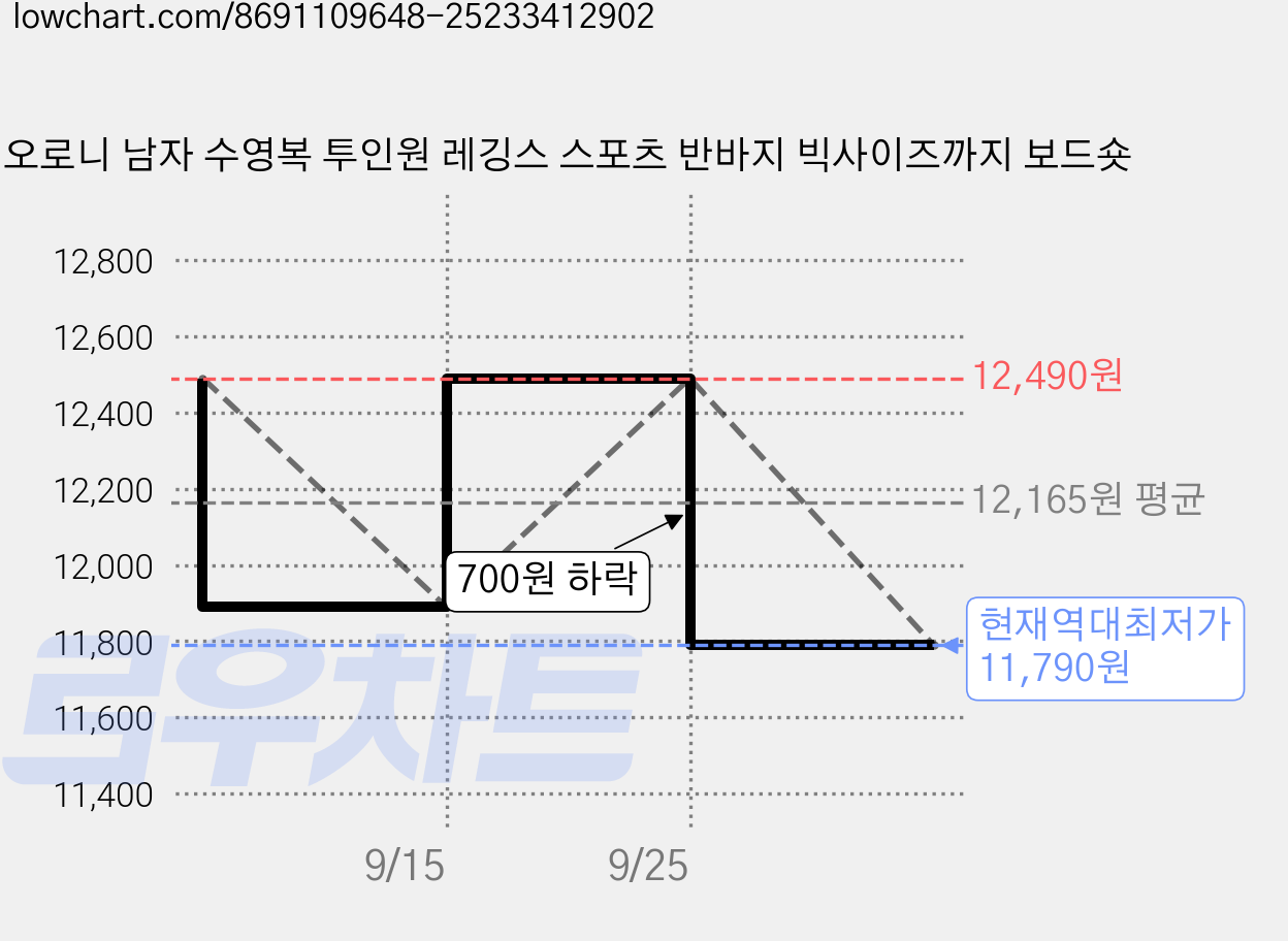 오로니 남자 수영복 투인원 레깅스 스포츠 반바지 빅사이즈까지 보드숏 가격 변동 차트, 현재가 11,790원, 역대최저가