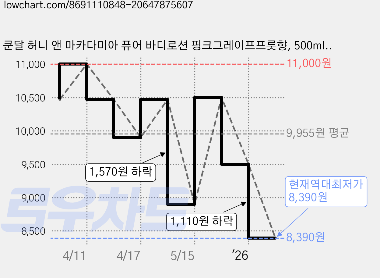 쿤달 허니 앤 마카다미아 퓨어 바디로션 핑크그레이프프룻향, 500ml, 1개 가격 변동 차트, 현재가 8,390원, 역대최저가