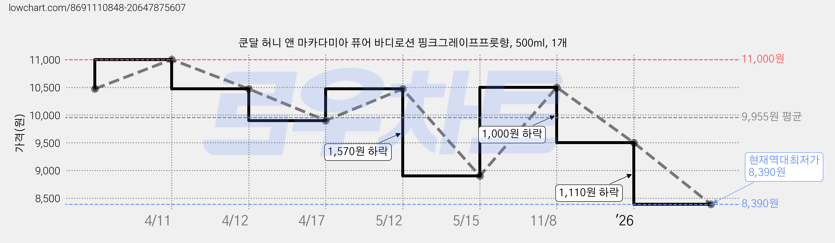 쿤달 허니 앤 마카다미아 퓨어 바디로션 핑크그레이프프룻향, 500ml, 1개 가격 변동 차트, 현재가 8,390원, 역대최저가
