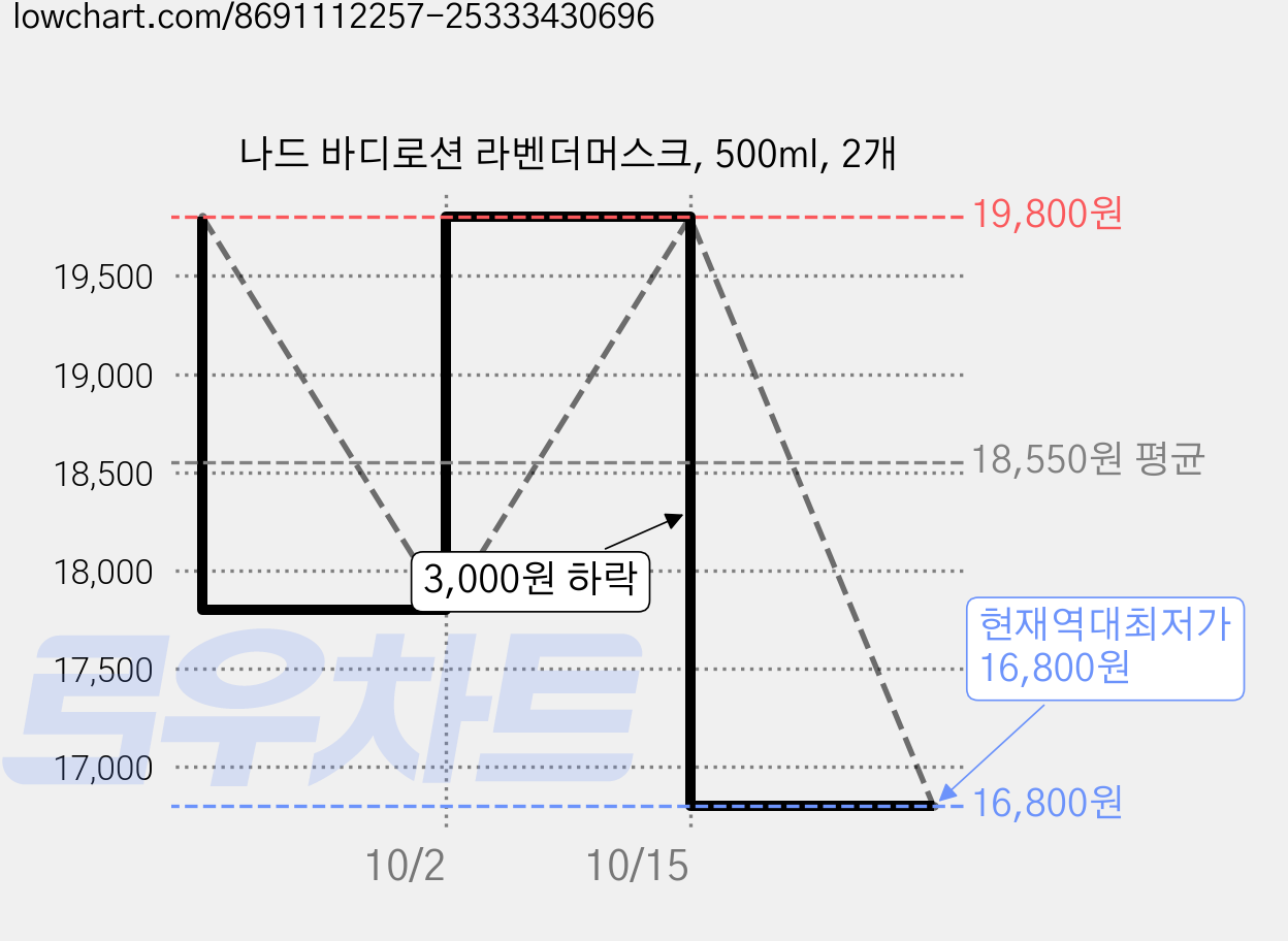 나드 바디로션 라벤더머스크, 500ml, 2개 가격 변동 차트, 현재가 16,800원, 역대최저가