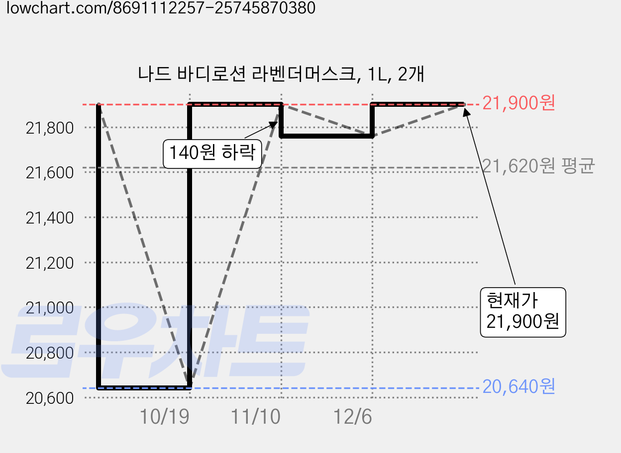 나드 바디로션 라벤더머스크, 1L, 2개 가격 변동 차트, 현재가 21,900원, 관측 최저가 20,640원