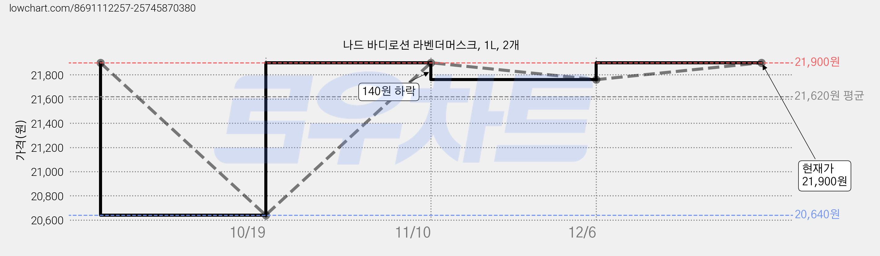 나드 바디로션 라벤더머스크, 1L, 2개 가격 변동 차트, 현재가 21,900원, 관측 최저가 20,640원