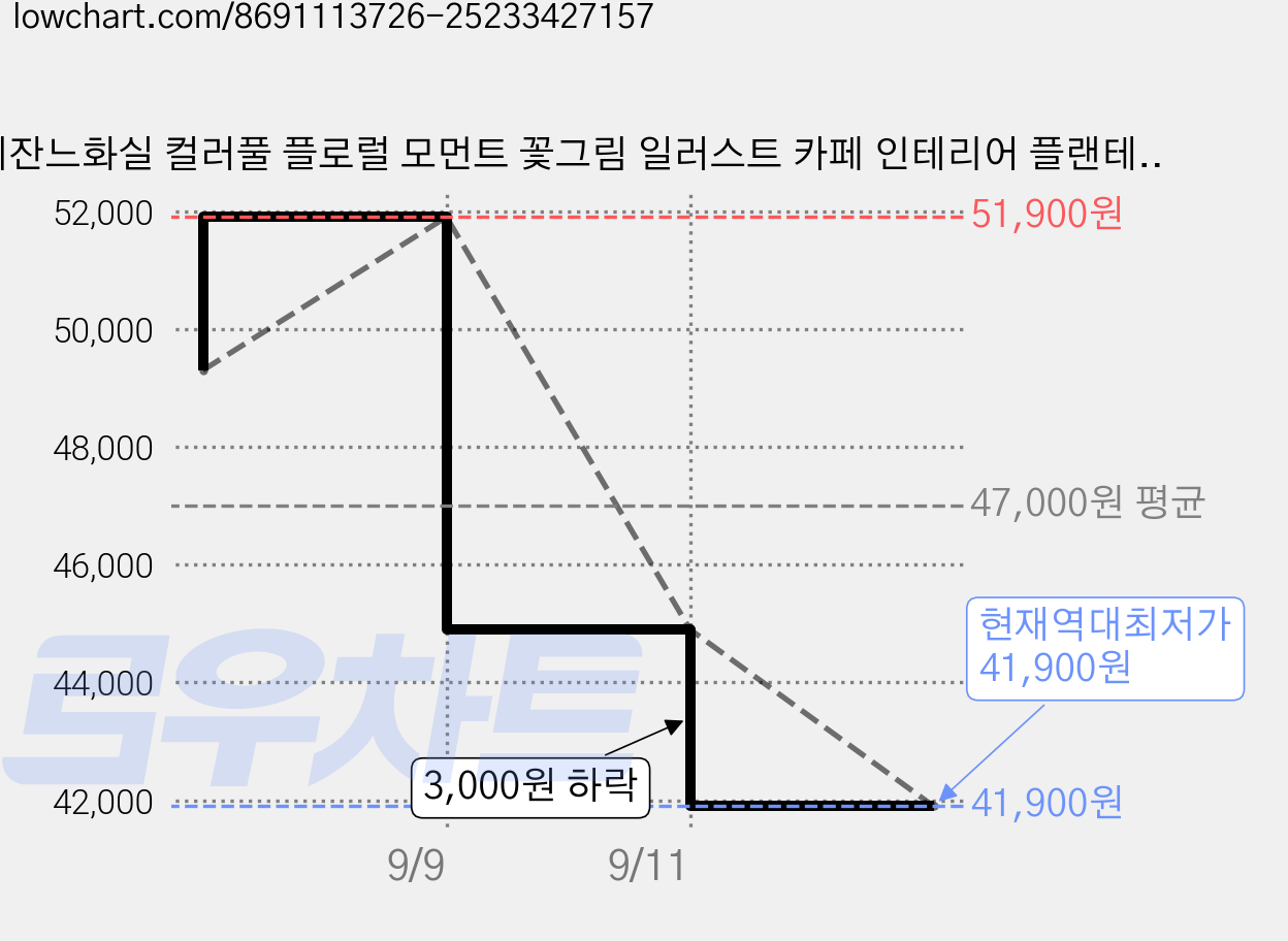 세잔느화실 컬러풀 플로럴 모먼트 꽃그림 일러스트 카페 인테리어 플랜테리어 거실 현관 그림액자 02 꽃다발 블루, 02.꽃다발 블루 가격 변동 차트, 현재가 41,900원, 역대최저가