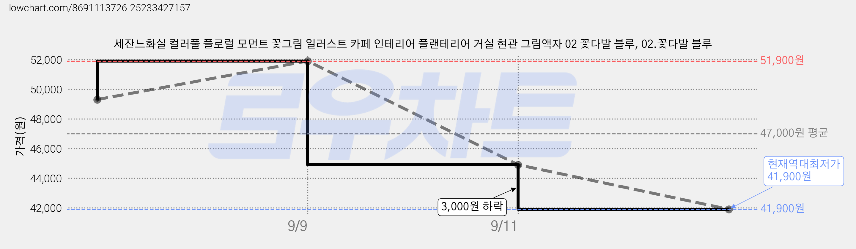 세잔느화실 컬러풀 플로럴 모먼트 꽃그림 일러스트 카페 인테리어 플랜테리어 거실 현관 그림액자 02 꽃다발 블루, 02.꽃다발 블루 가격 변동 차트, 현재가 41,900원, 역대최저가