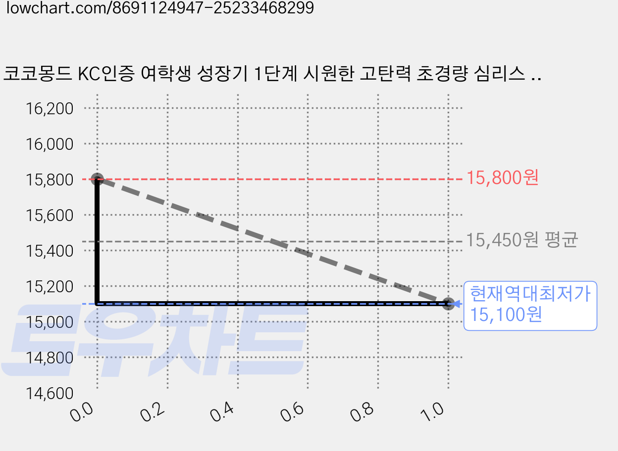 코코몽드 KC인증 여학생 성장기 1단계 시원한 고탄력 초경량 심리스 일체형 주니어 브라 2종세트 가격 변동 차트, 현재가 15,100원, 역대최저가