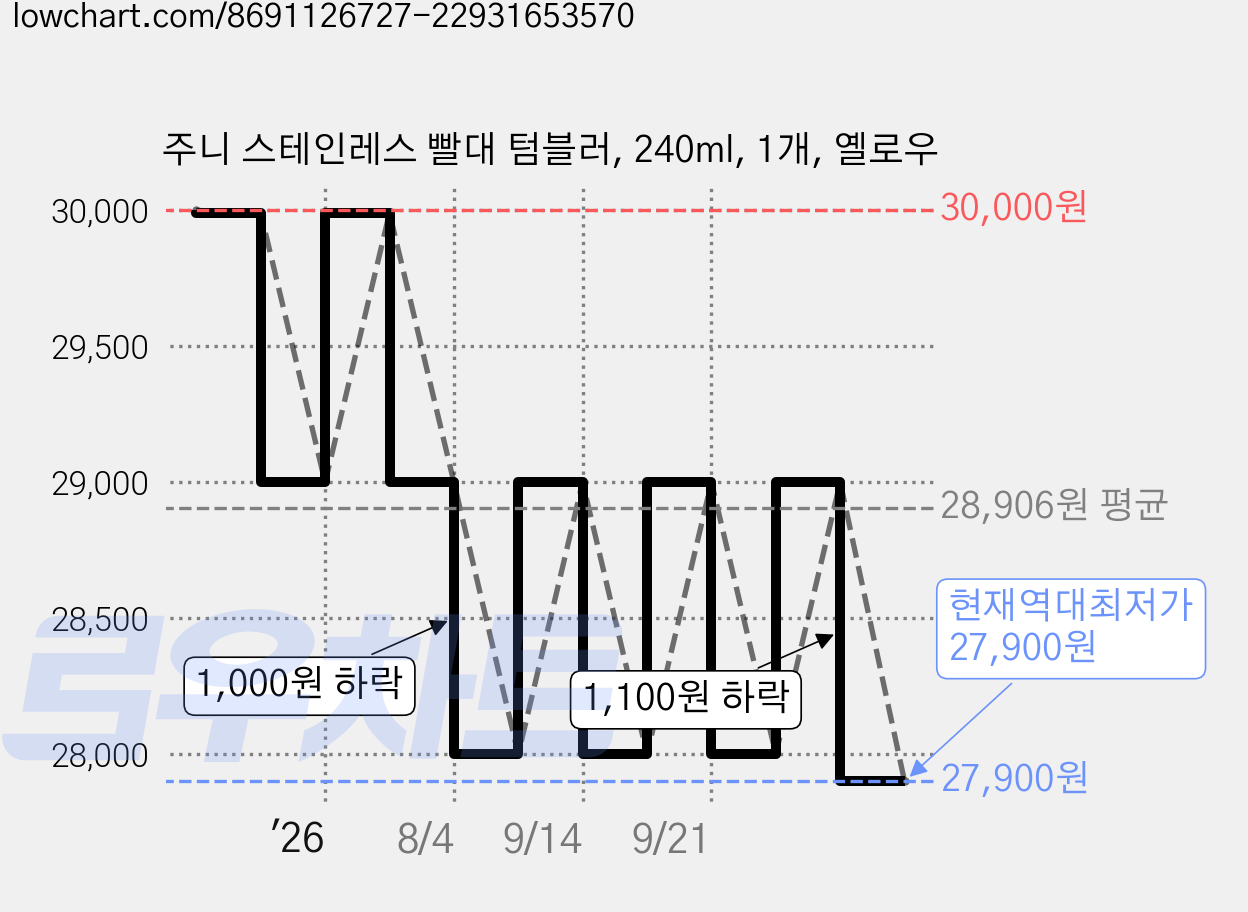 주니 스테인레스 빨대 텀블러, 240ml, 1개, 옐로우 가격 변동 차트, 현재가 27,900원, 역대최저가