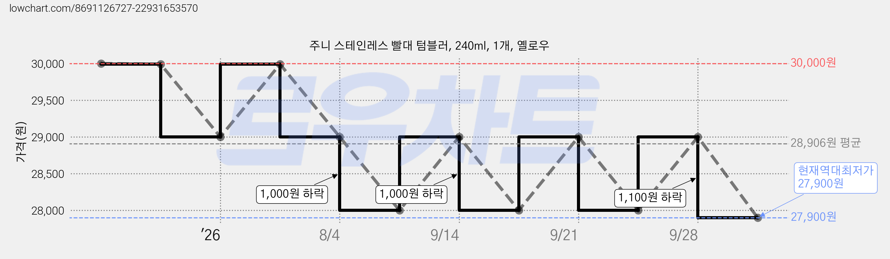 주니 스테인레스 빨대 텀블러, 240ml, 1개, 옐로우 가격 변동 차트, 현재가 27,900원, 역대최저가