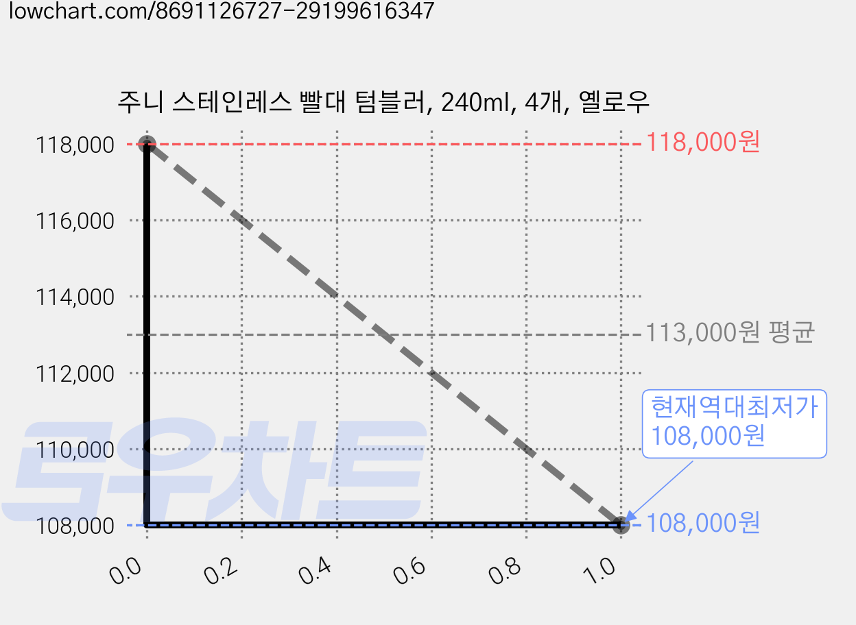 주니 스테인레스 빨대 텀블러, 240ml, 4개, 옐로우 가격 변동 차트, 현재가 108,000원, 역대최저가