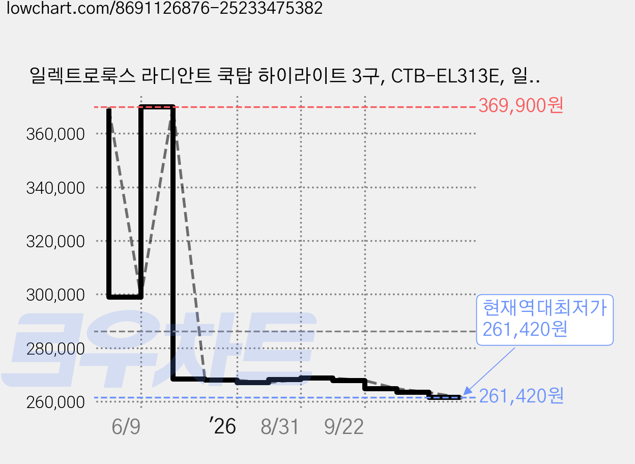 일렉트로룩스 라디안트 쿡탑 하이라이트 3구, CTB-EL313E, 일반형 가격 변동 차트, 현재가 261,420원, 역대최저가