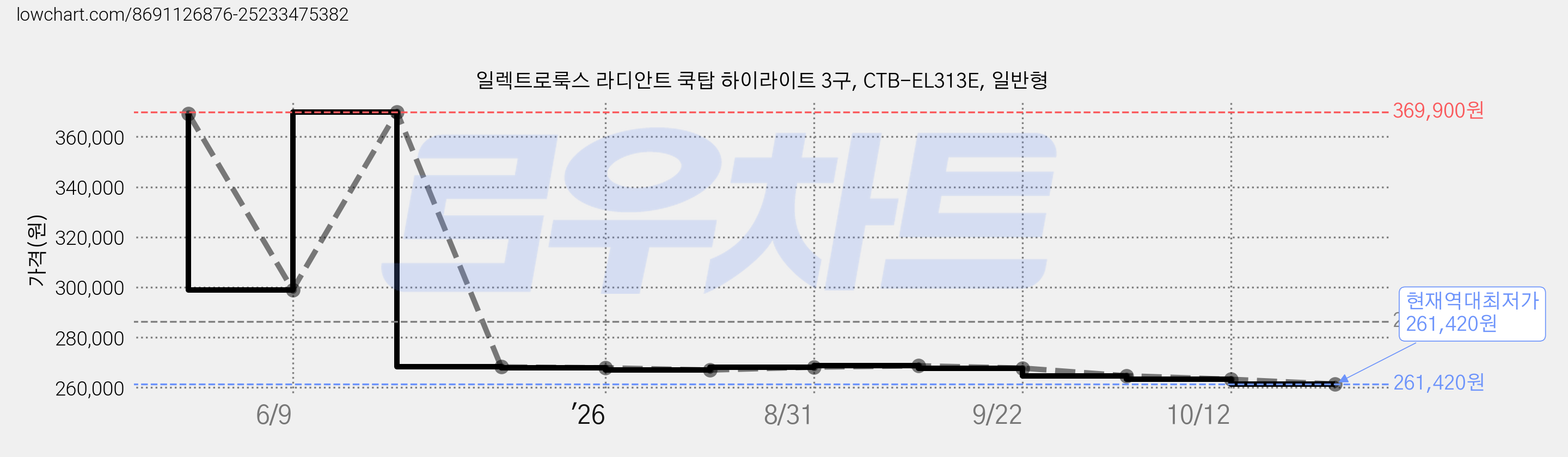 일렉트로룩스 라디안트 쿡탑 하이라이트 3구, CTB-EL313E, 일반형 가격 변동 차트, 현재가 261,420원, 역대최저가