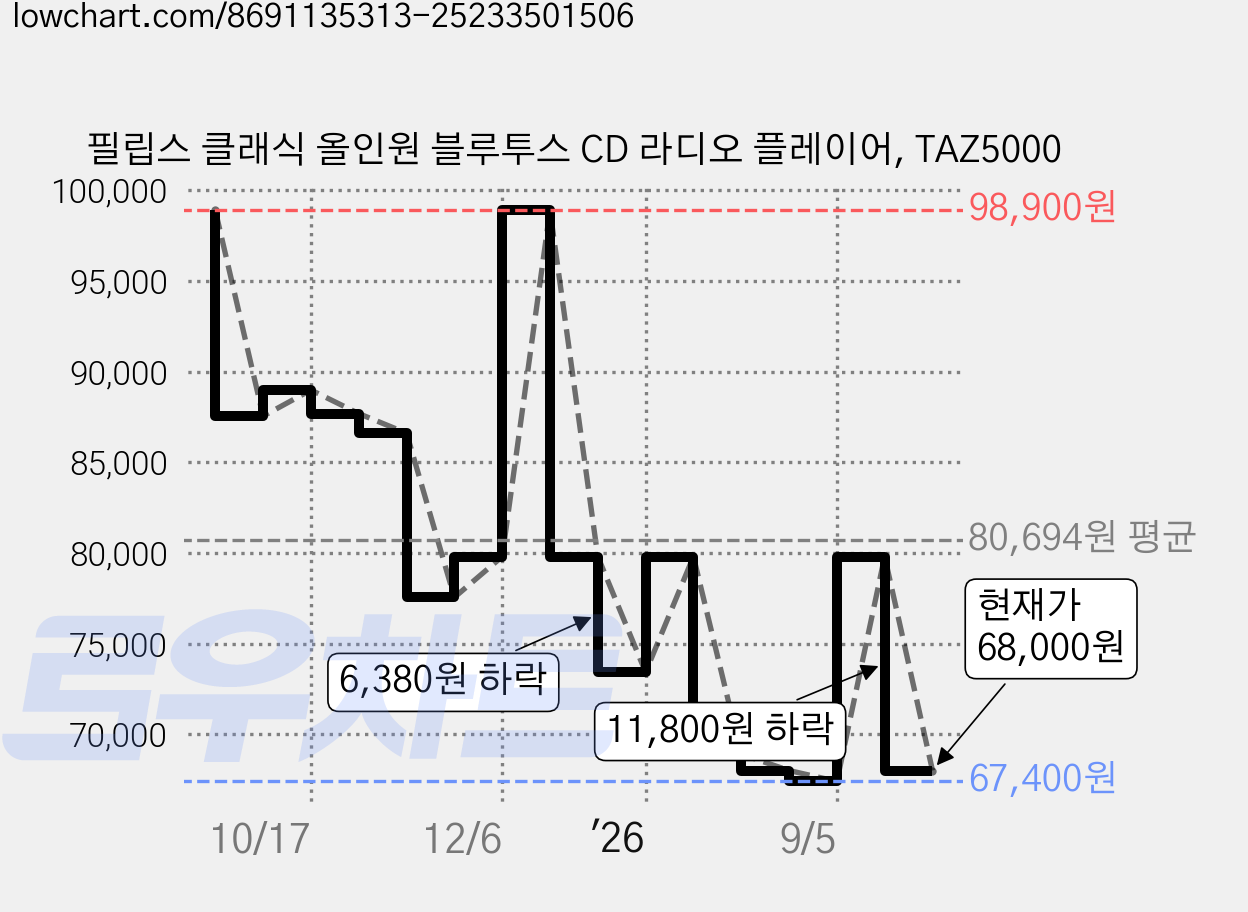 필립스 클래식 올인원 블루투스 CD 라디오 플레이어, TAZ5000 가격 변동 차트, 현재가 68,000원, 관측 최저가 67,400원