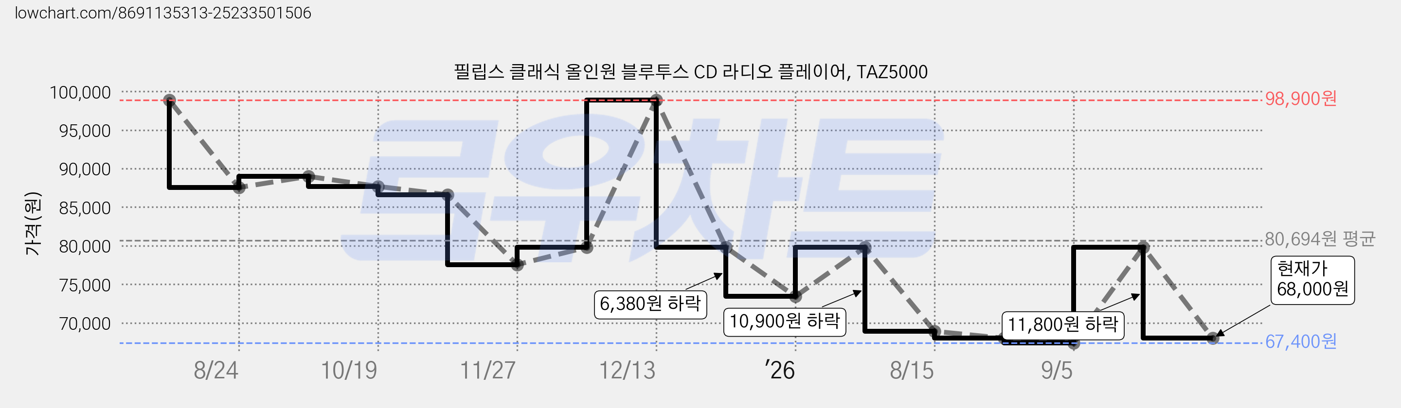 필립스 클래식 올인원 블루투스 CD 라디오 플레이어, TAZ5000 가격 변동 차트, 현재가 68,000원, 관측 최저가 67,400원