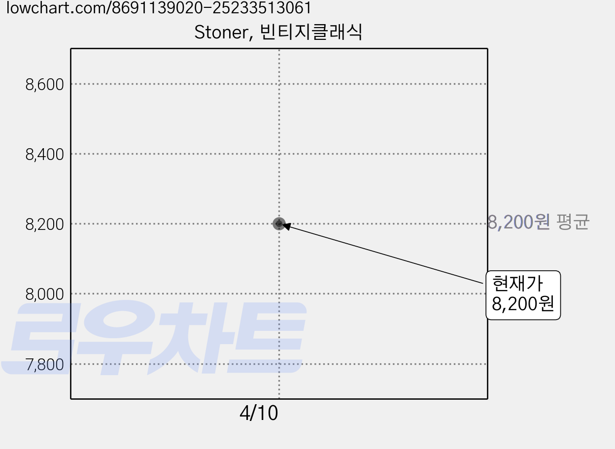 Stoner, 빈티지클래식 가격 변동 차트, 현재가 8,200원