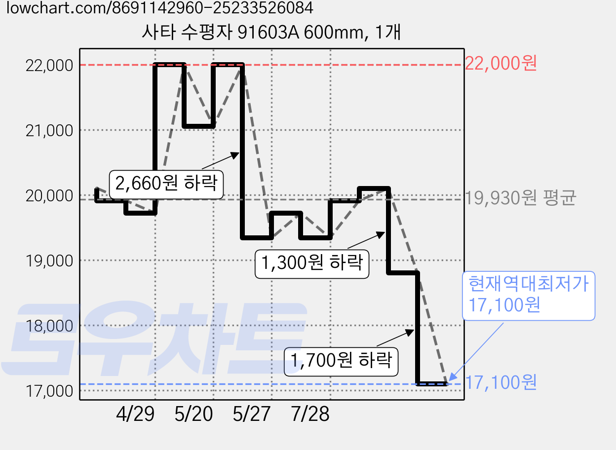 사타 수평자 91603A 600mm, 1개 가격 변동 차트, 현재가 17,100원, 역대최저가