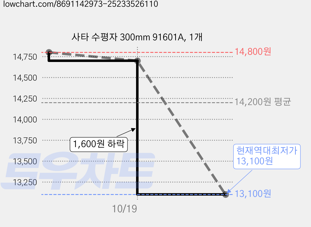 사타 수평자 300mm 91601A, 1개 가격 변동 차트, 현재가 13,100원, 역대최저가