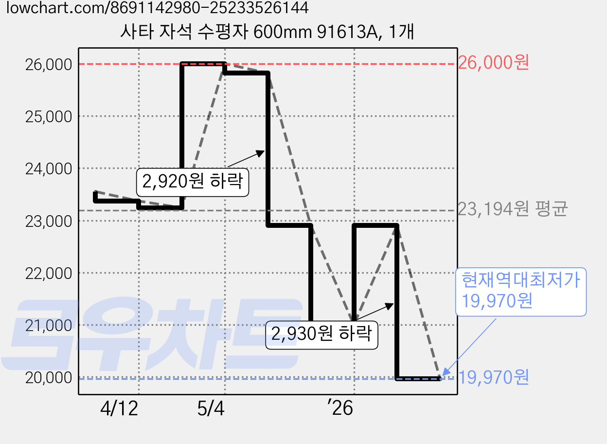 사타 자석 수평자 600mm 91613A, 1개 가격 변동 차트, 현재가 19,970원, 역대최저가