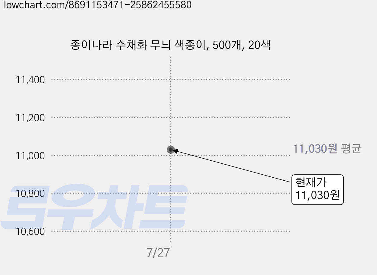종이나라 수채화 무늬 색종이, 500개, 20색 가격 변동 차트, 현재가 9,500원, 역대최저가