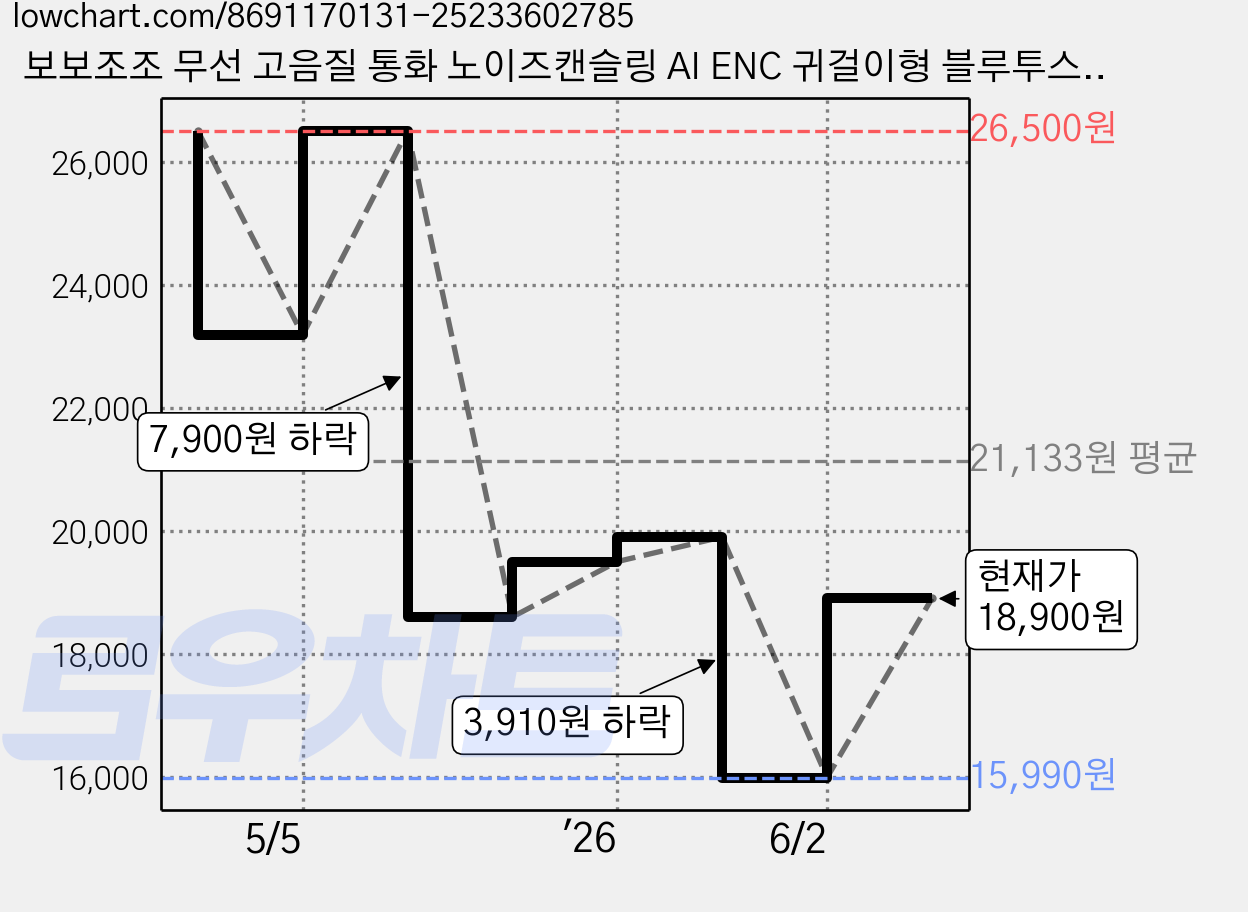 보보조조 무선 고음질 통화 노이즈캔슬링 AI ENC 귀걸이형 블루투스 이어폰, (은흑색)충전 케이스는 포함되지 않습니다, (단품-이어폰)BOBOJOJO-G11 가격 변동 차트, 현재가 18,900원, 관측 최저가 15,990원