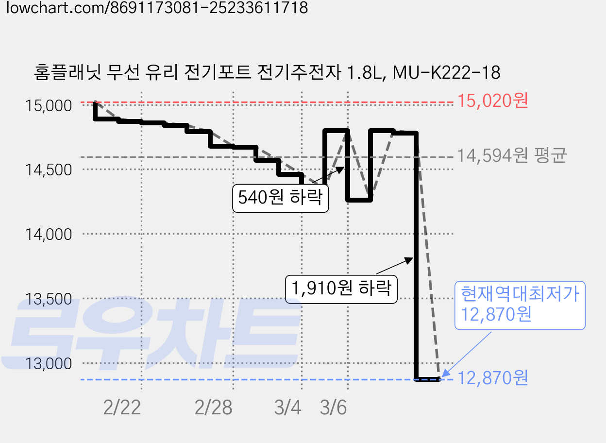 홈플래닛 무선 유리 전기포트 전기주전자 1.8L, MU-K222-18 가격 변동 차트, 현재가 12,870원, 역대최저가