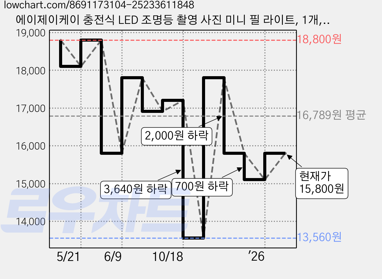 에이제이케이 충전식 LED 조명등 촬영 사진 미니 필 라이트, 1개, ZM-D7 에디션 핑크 가격 변동 차트, 현재가 15,800원, 관측 최저가 13,560원