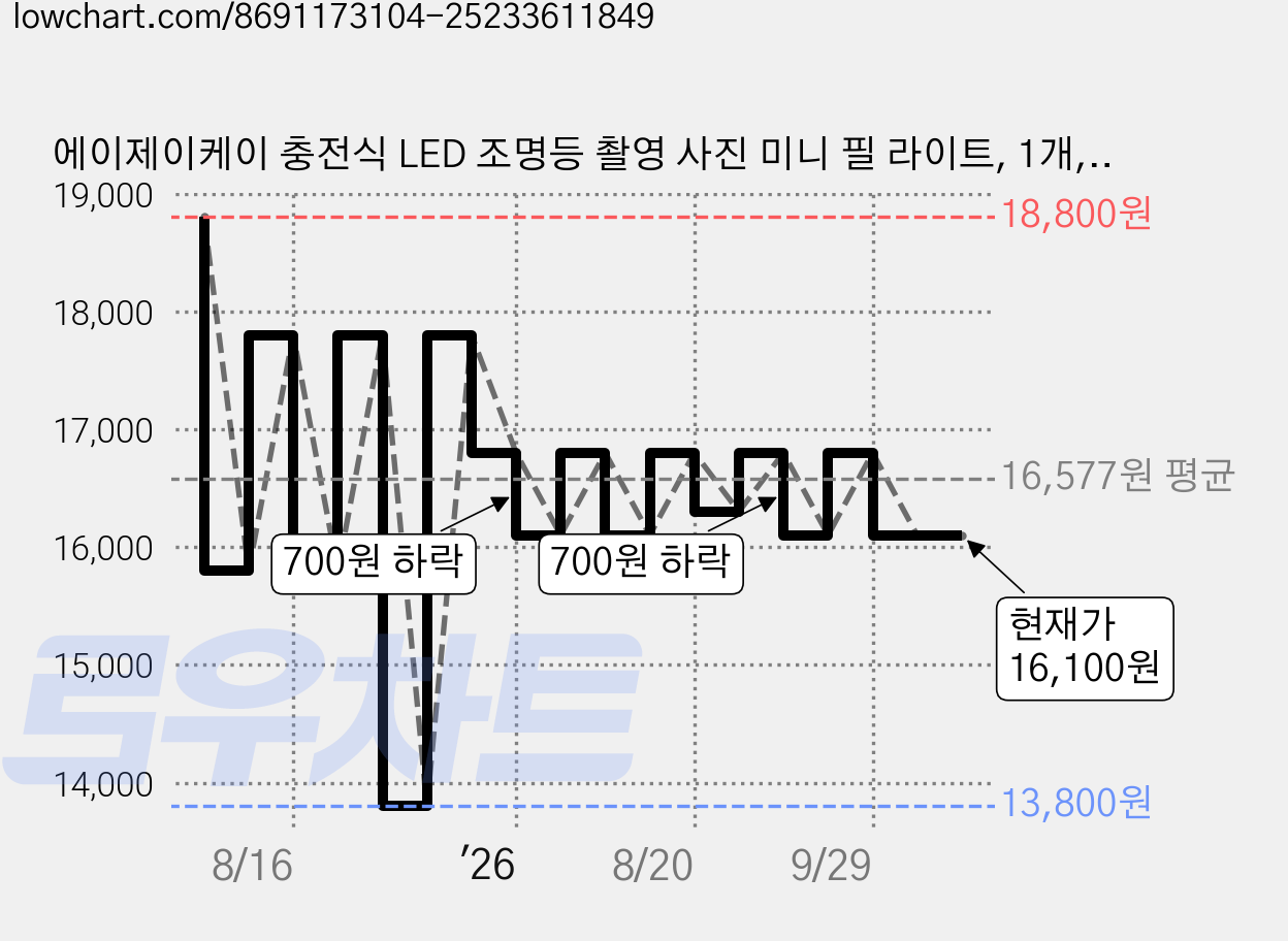 에이제이케이 충전식 LED 조명등 촬영 사진 미니 필 라이트, 1개, ZM-D7 클래식 화이트 가격 변동 차트, 현재가 16,100원, 관측 최저가 13,800원
