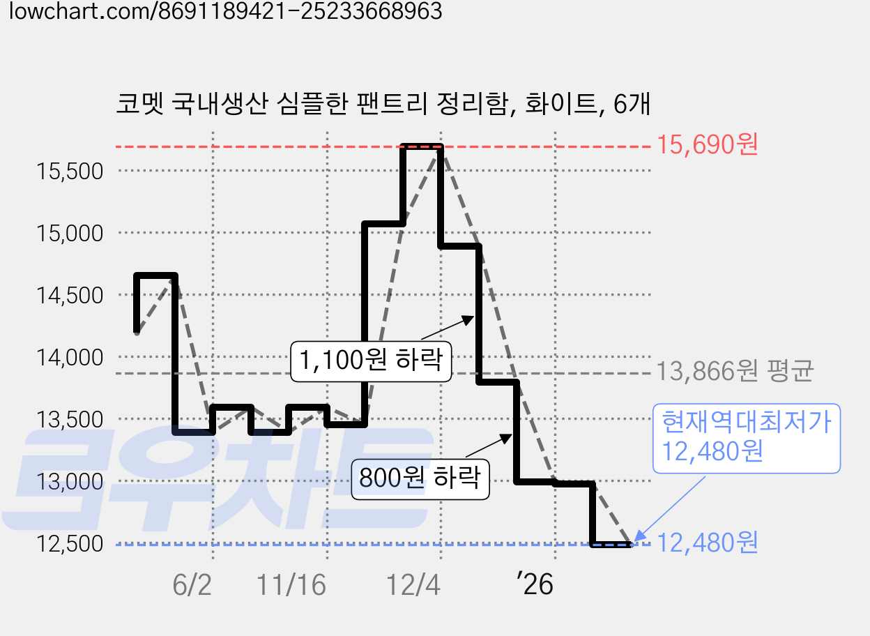 코멧 국내생산 심플한 팬트리 정리함, 화이트, 6개 가격 변동 차트, 현재가 12,480원, 역대최저가