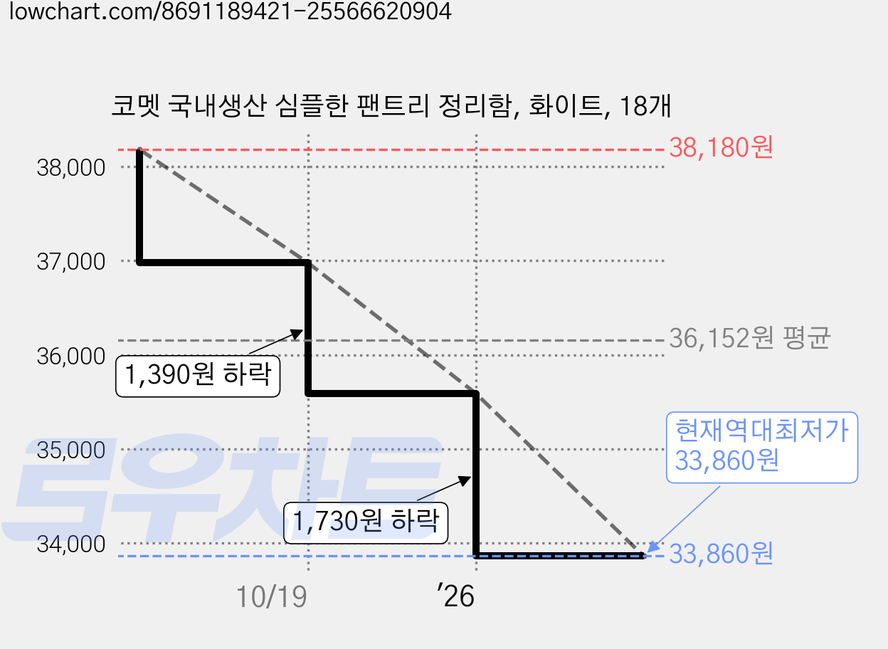 코멧 국내생산 심플한 팬트리 정리함, 화이트, 18개 가격 변동 차트, 현재가 33,860원, 역대최저가